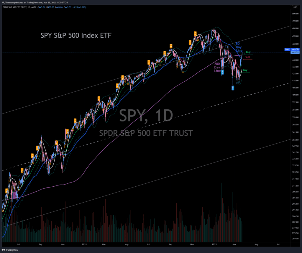 This is a chart of the SPY S&P 500 Index ETF