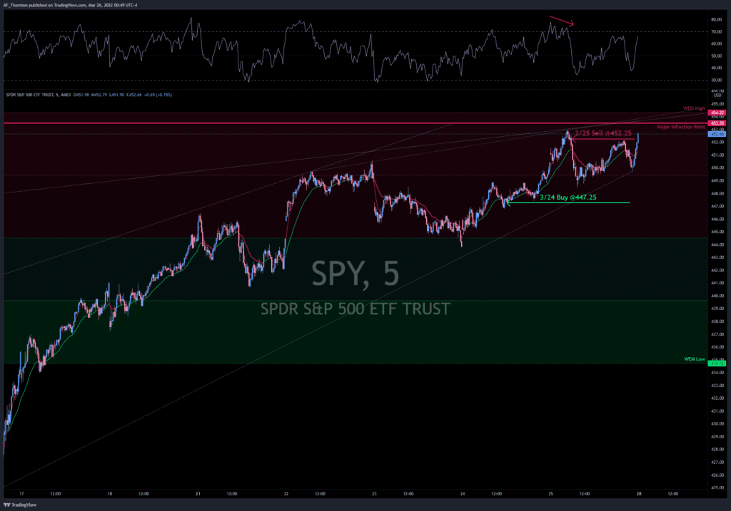 S&P 500 Index ETF (SPY) - Five-Minute Chart with Latest Trade Round Trip