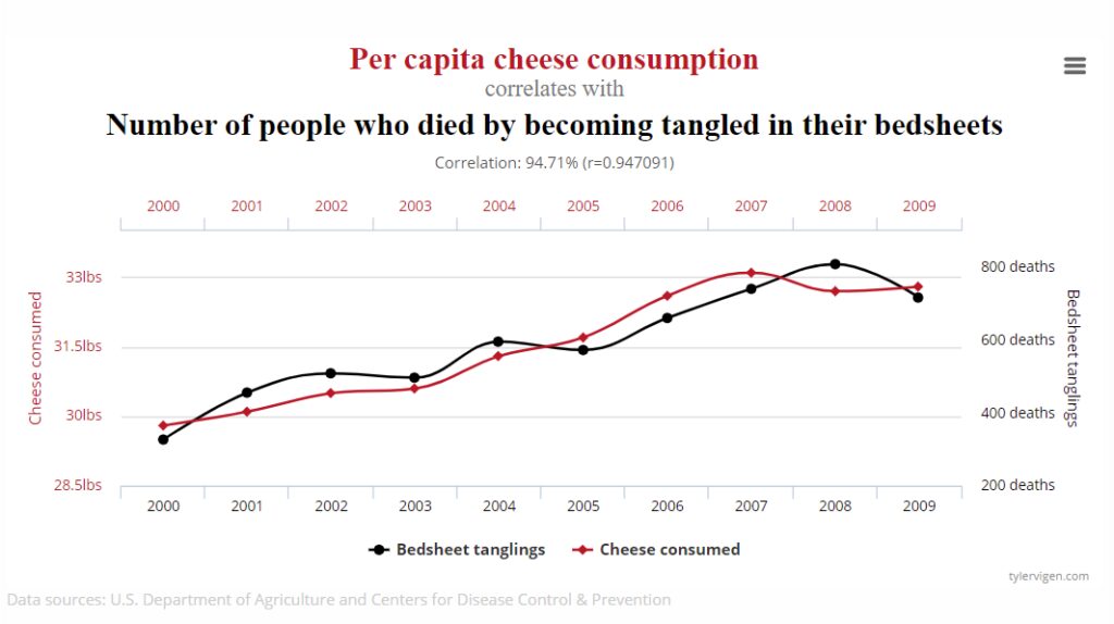 This is a chart showing the spurious correlation of cheese consumption and people dying by getting twisted up in their bedsheets.