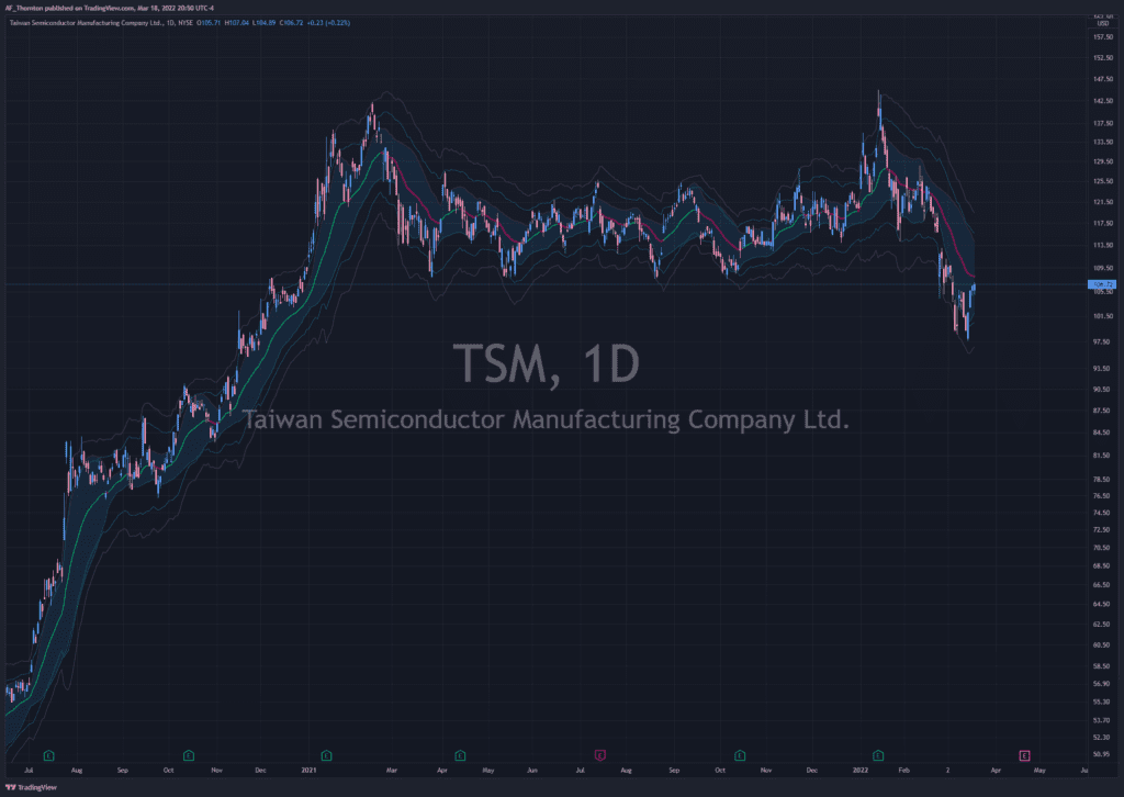 This is a chart of Taiwan Semiconductor, a good proxy for the risk of China taking Taiwan.