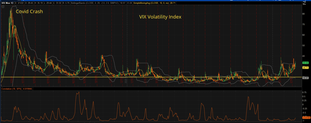 This is a chart of the VIX volatility or fear index showing the extrem level reached in the Covid 19 crash, versus its elevated level now which happens in normal corrections.