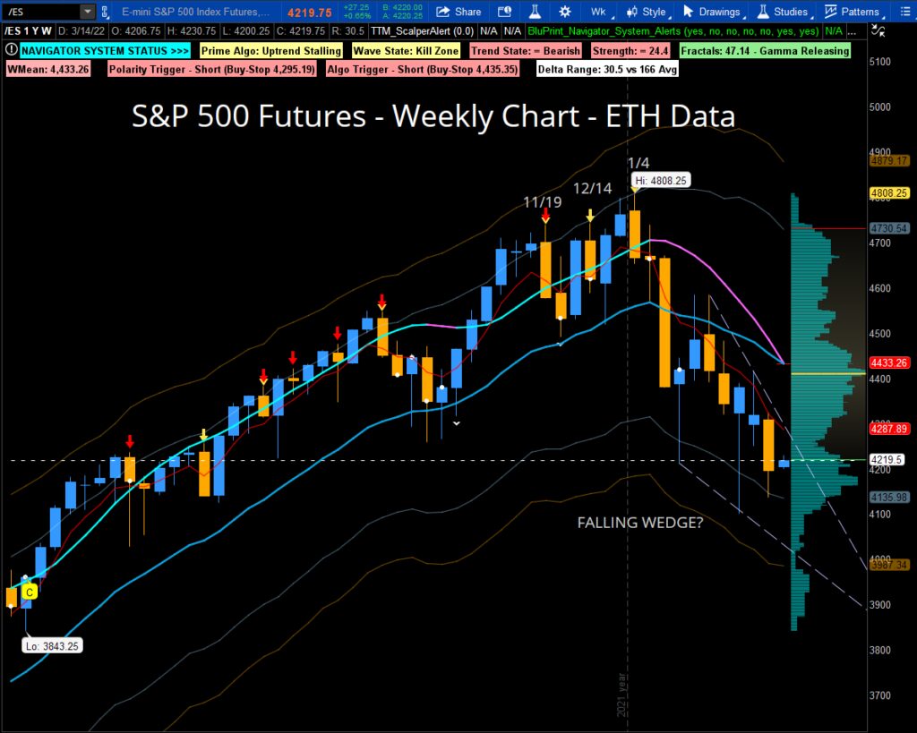 This is a weekly chart of the S&P 500 futures June continuous contract with the Navigator Algorithm Dashboard showing the three sell alerts going into the January 4th peak. No sign of a bottom or buy signal yet in the weekly timeframe.