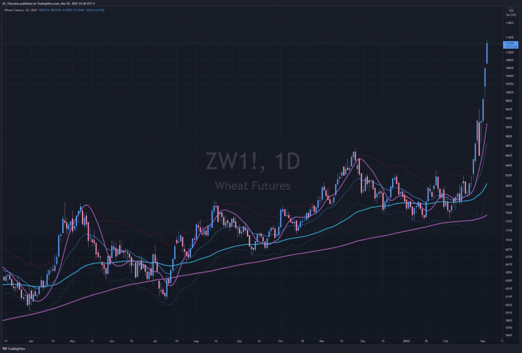 Wheat Futures Rising Parabolically