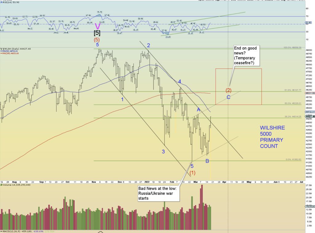 Courtesy of Danerick Elliott Waves, the chart shows the current Elliott Wave Count which remains bearish.