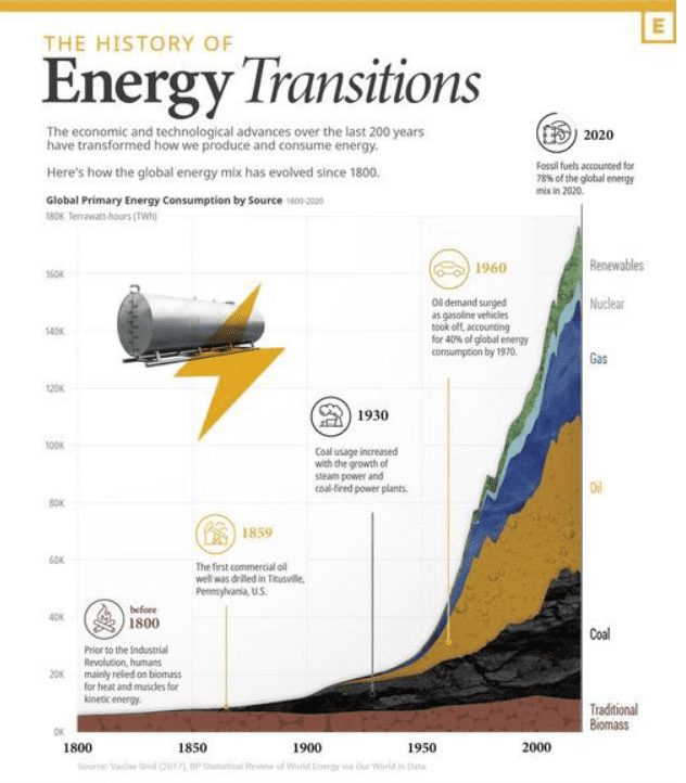 This chart documents the history of energy transitions over the years.