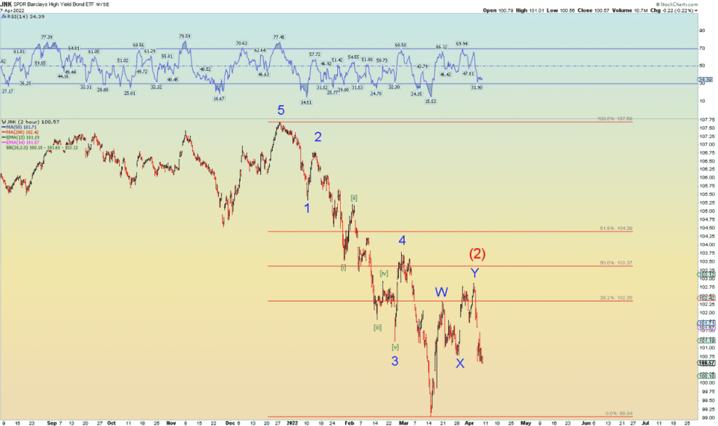 This chart shows Junk Bonds fallling off a cliff. Junk Bonds often lead stocks to follow in the same direction..