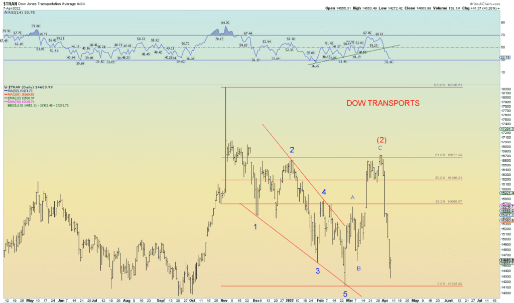 This chart shows the recent delcline in the transport index. Under Dow Theory, the transports could be leading the rest of the market down. in a negative divergence with Utilities and the Dow Industrials.