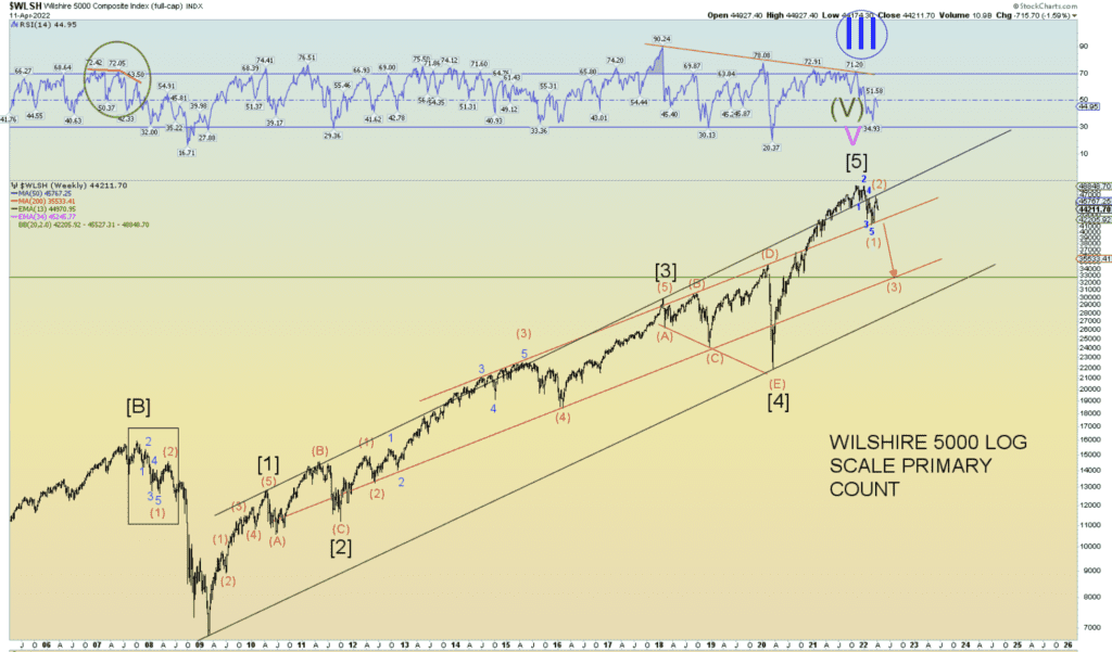 This is a chart of the broad Wilshire 5000 U.S. stock market index, one of the broadest measures we have for the stock market. Courtesy of Daneric Elliott Waves, we see a wave count indicating that we may be starting the Primary {3) Wave down.