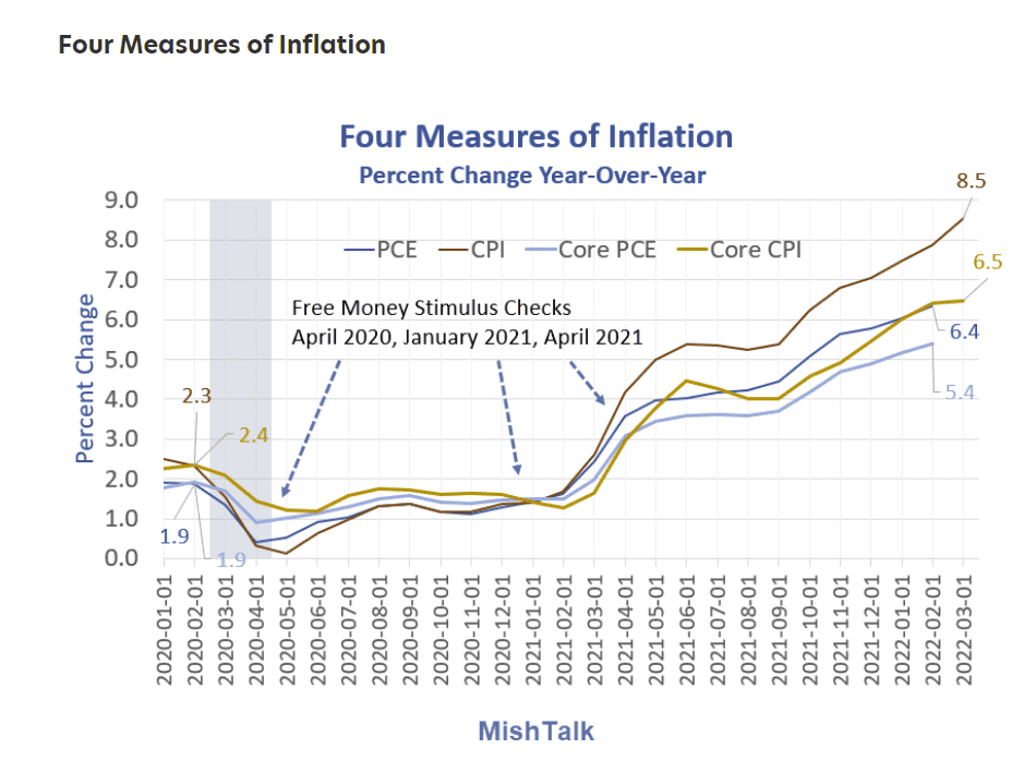 This chart breaaks down the four primary measures of inflation after adding in today's CPI numbers.