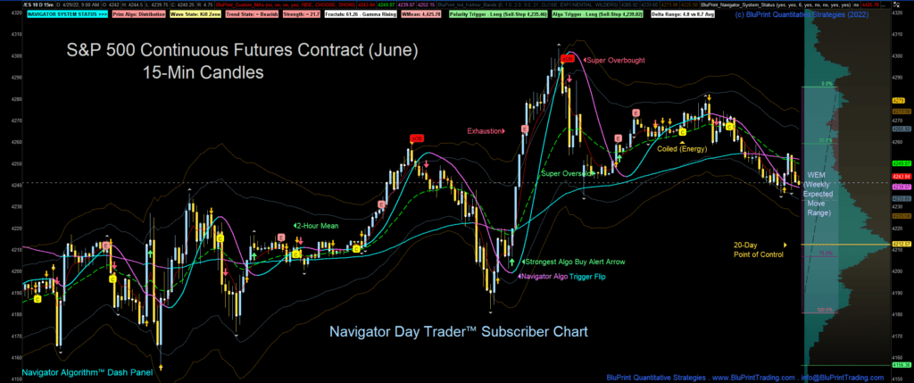 This is a 15_Minute Chart of the S&P 500 Index with our proprietary Navigator Algorithm Panels and Signals