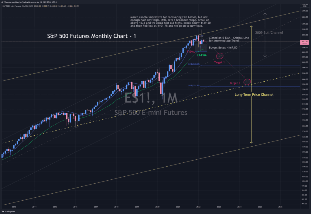 This is a monthly chart of the S&P 500 Futures with some commentary about the current state of the market.