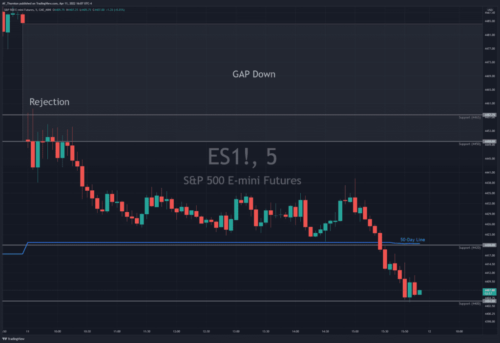 This is a 5-minute Chart of the S&P 500 Futures showing how price interacted with the Gap, 50-day line and the other support levels called out in the Morning Notes