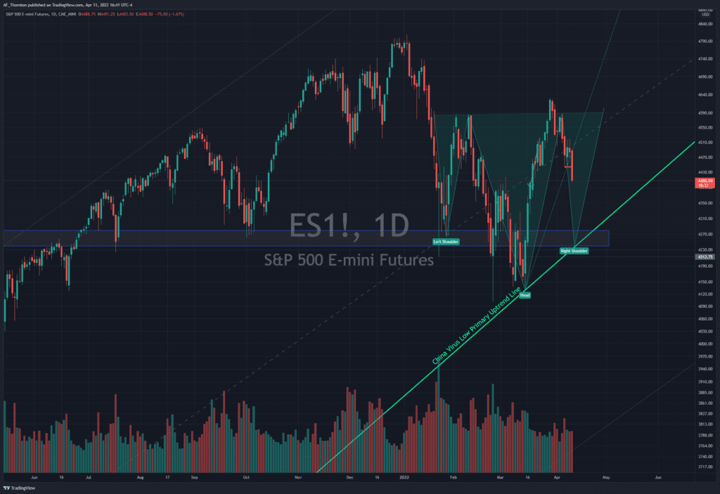 This daily chart of the S&P 500 Futures shows how interaction with the rising trendline from the March 2020 China Virus crash low, could end up forming a reverse head and shoulders pattern to take the market higher.