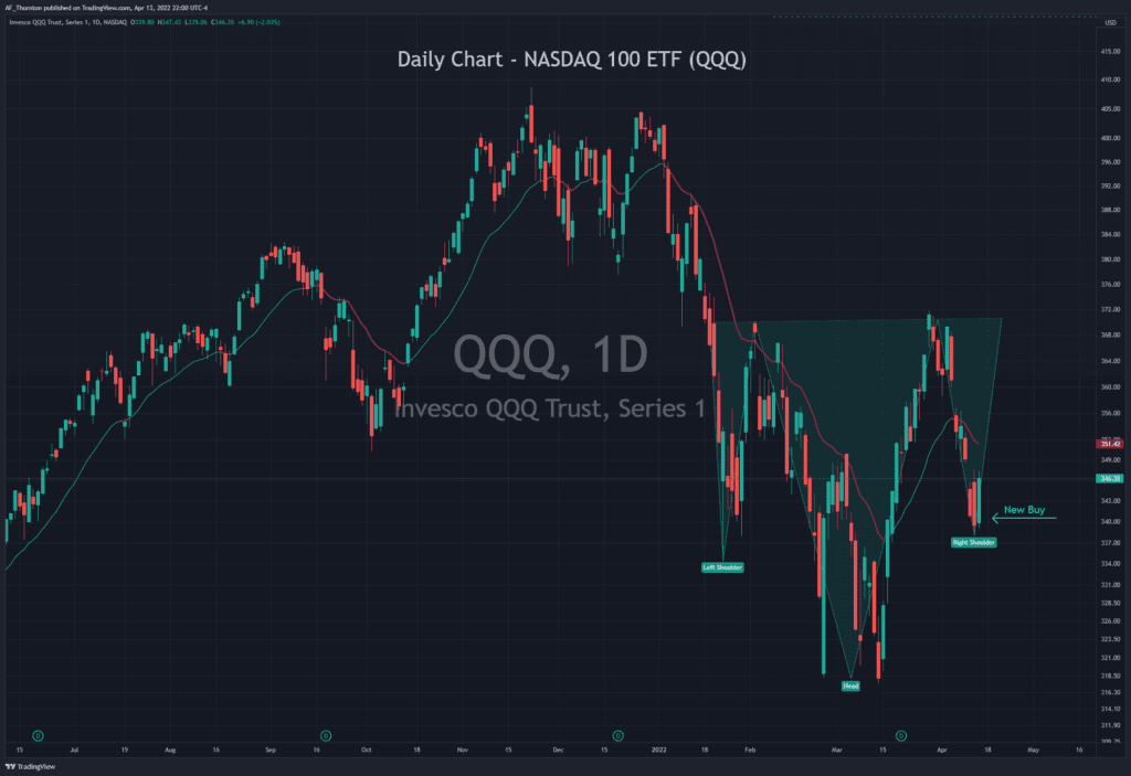 This chart shows the NASDAQ 100 ETF (QQQ) with a potential Head and Shouders Reversal pattern forming at the 50% rallly retracement inflection point and the Founder's Group's new long entry this morning.