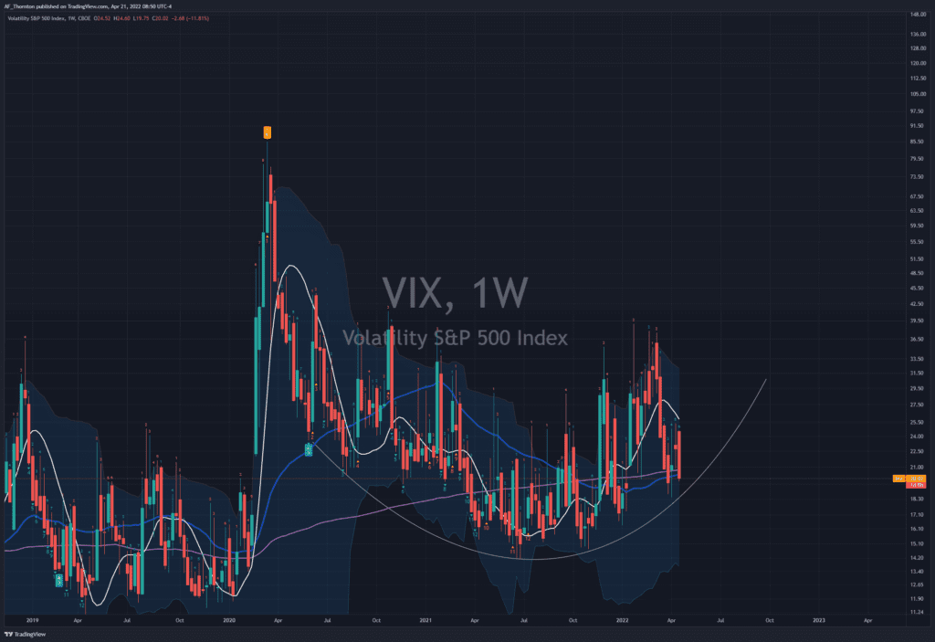 This is a weekly chart of the VIX Volatility Index showing the rounding bottom of complacency.