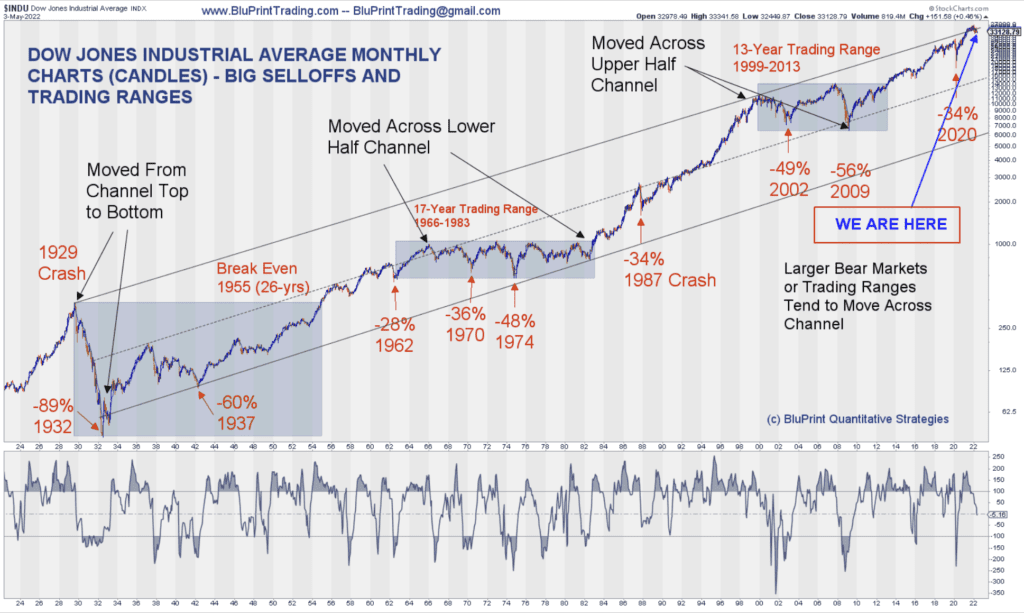 This is the 100-Year chart of the Dow Jones Industrial Average showing the market's current location three standard deviations above the long-term mean (middle of the price channel). The market has achieved these levels only three times in history: 1929, 2000, and now. The prior two cases did not end well. The market fell from the channel top to the bottom in a 90% crash to resolve the 1929 overvaluation. From the top in 2000, the stock market dropped over 50% twice over a lost decade to resolve the overvaluation.