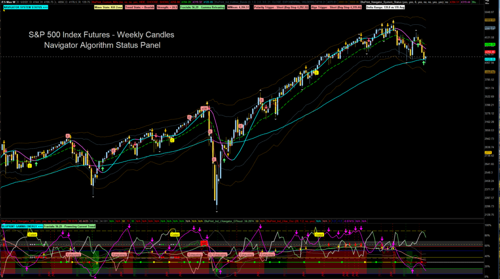 S&P 500 Index Futures with the Navigator Status Panel - The Algorithm has Painted a Green Buy Alert Arrow on the Weekly Chart