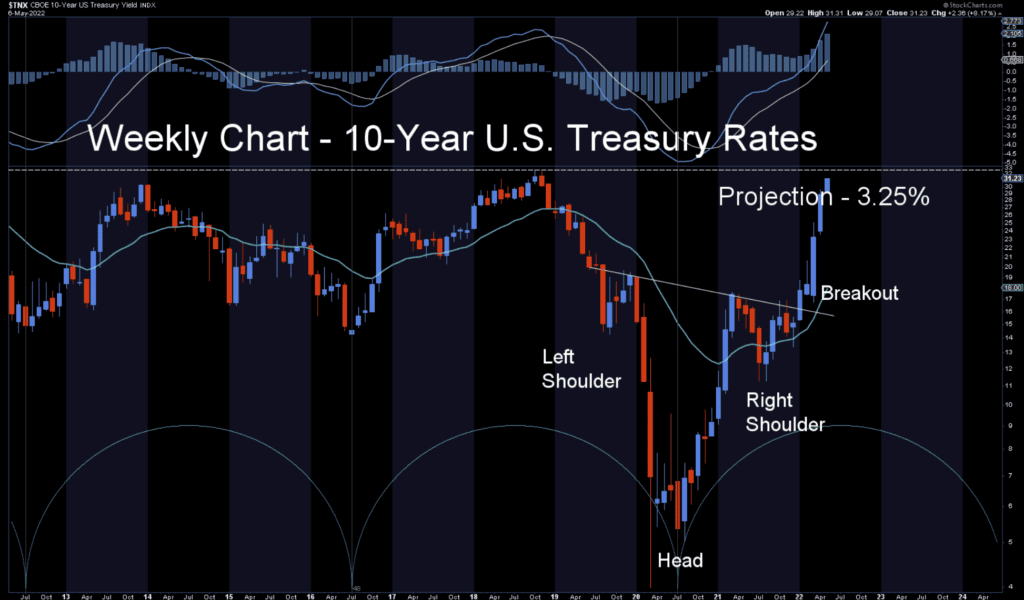 This is a chart of the 10-year Treasury Rate - Projecting Current Levels from The Head and Shoulders Reversal