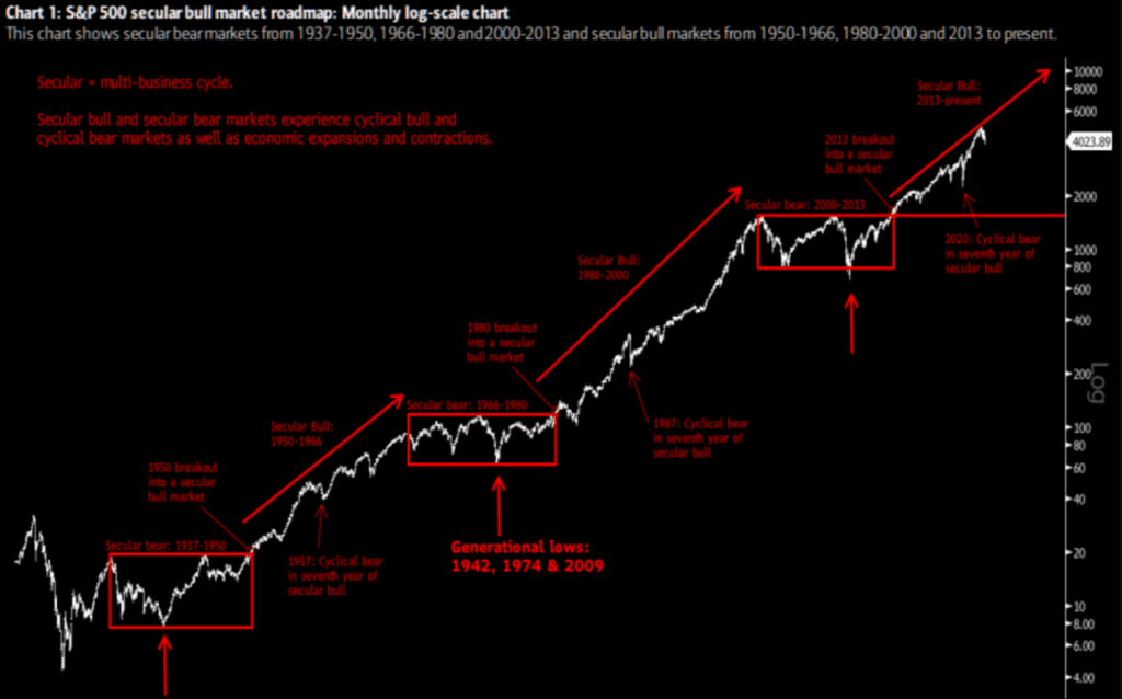 An Interesting Chart from Bank of America - What if we are still in a secular Bull Market?