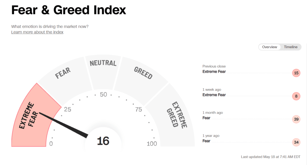 Rather than relying on a survey, the CNN Fear and Greed Index uses objective, mechanical measures to determin Wall Street's mood, but is the index telling us it is safe to enter the water?