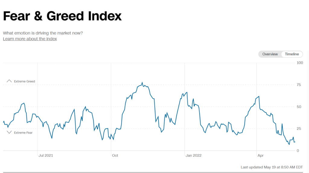 CNN Fear and Greed Index at lowest level since March 2020 Covid Crash