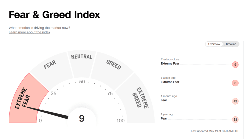 CNN Fear and Greed Index at lowest level since March 2020 Covid Crash