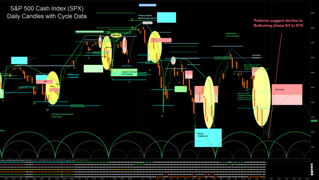 This daily chart of the S&P 500 cash Index (SPX) gives us a more granular look into the time cycles, with a low due iin the May 4th to 10th time frame.