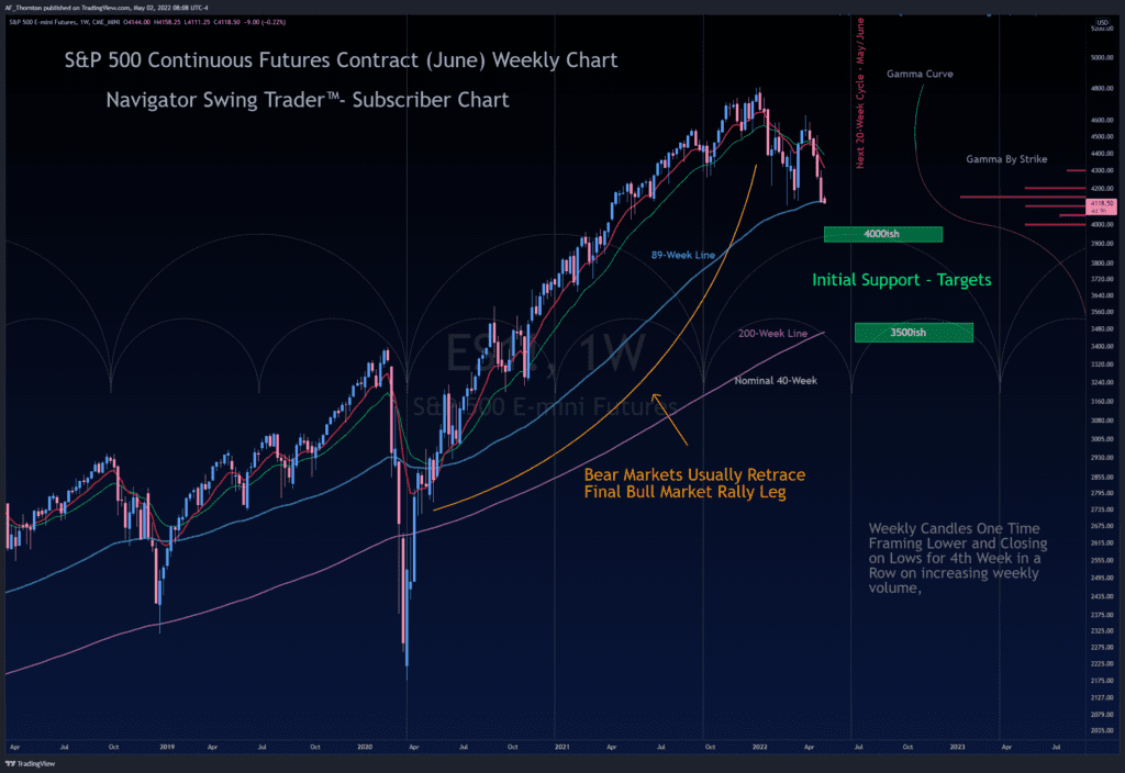 This is a weekly chart of the S&P 500 Index Futures with commentary.