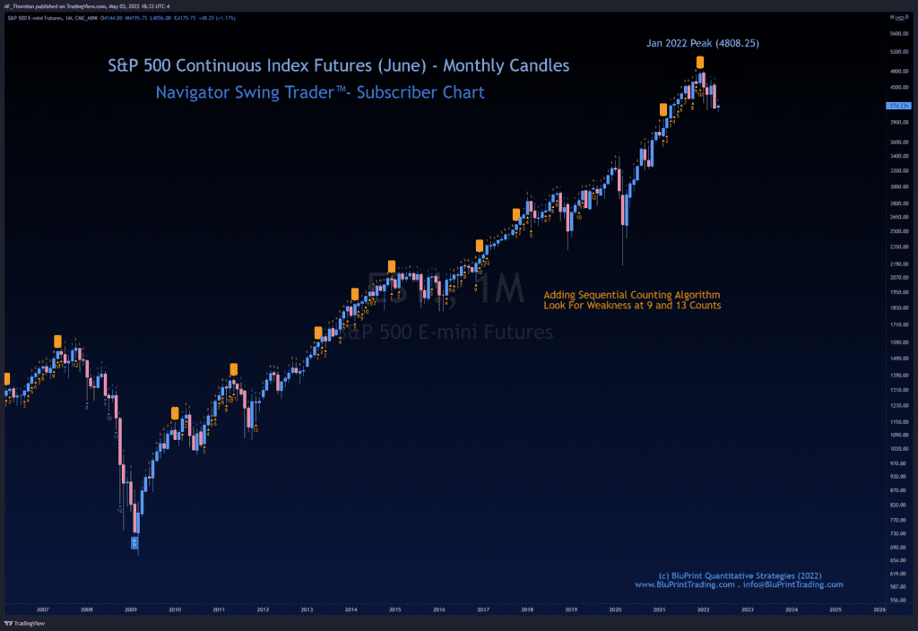 Monthly Chart - S&P 500 Continuous Index Futures Contract (June) - Adding Price Counts