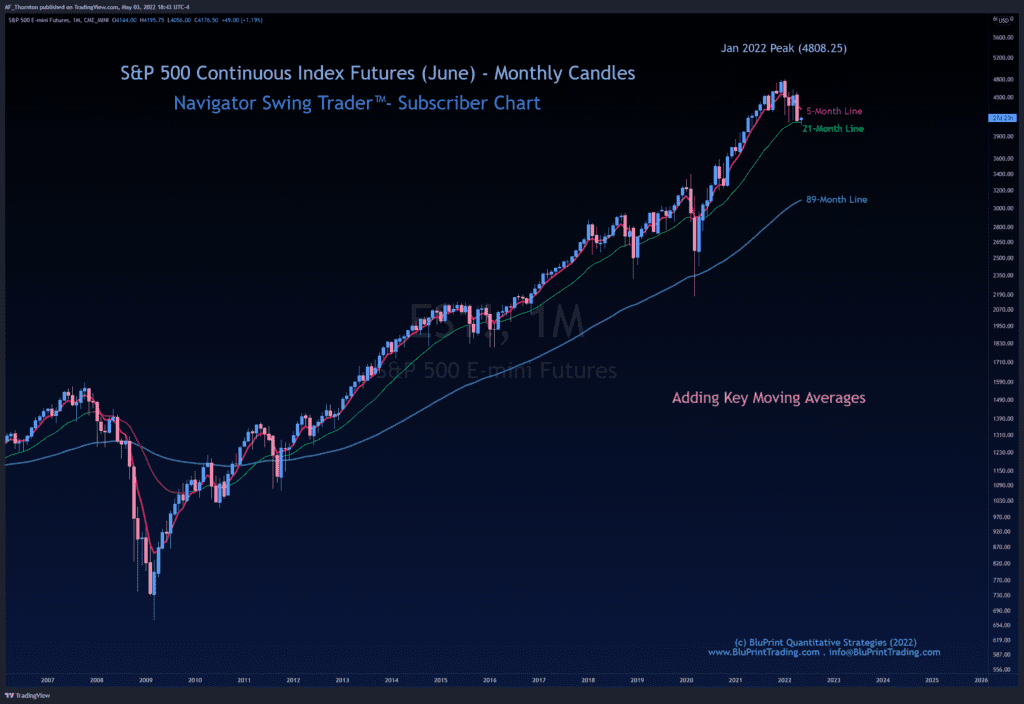 Monthly Chart - S&P 500 Continuous Index Futures Contract (June) - Adding Key Moving Averages