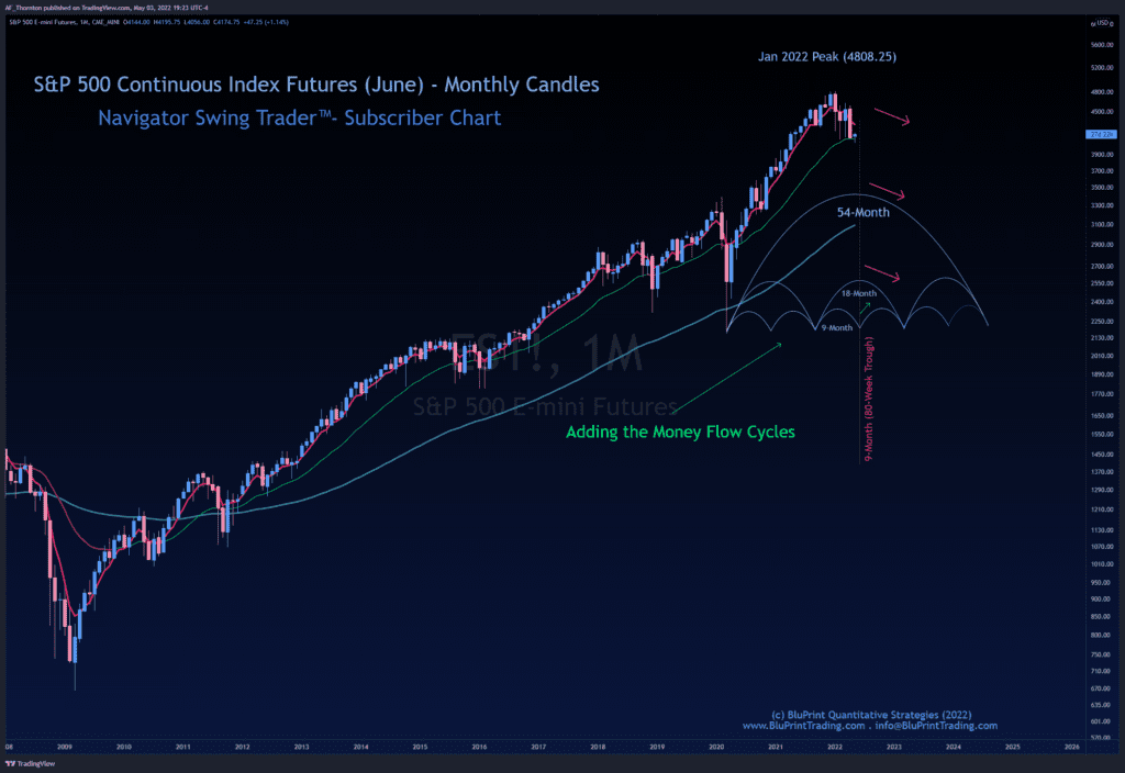 Monthly Chart - S&P 500 Continuous Index Futures Contract (June) - Adding 2009 Bull Market Proections for Support and Resistance