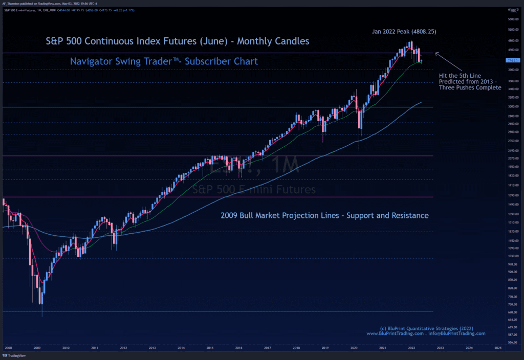 Monthly Chart - S&P 500 Continuous Index Futures Contract (June) - Adding 2009 Bull Market Proections for Support and Resistance