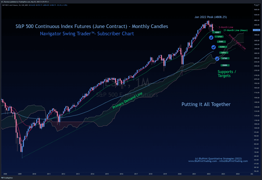 500 Continuous Index Futures Contract (June) - Putting it All Together