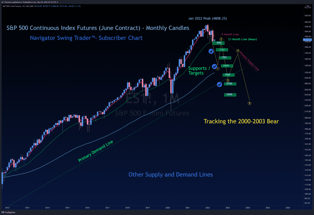 Monthly Chart - S&P 500 Continuous Index Futures Contract (June) - With 2000-2003 Bear Overlayed on Current Price