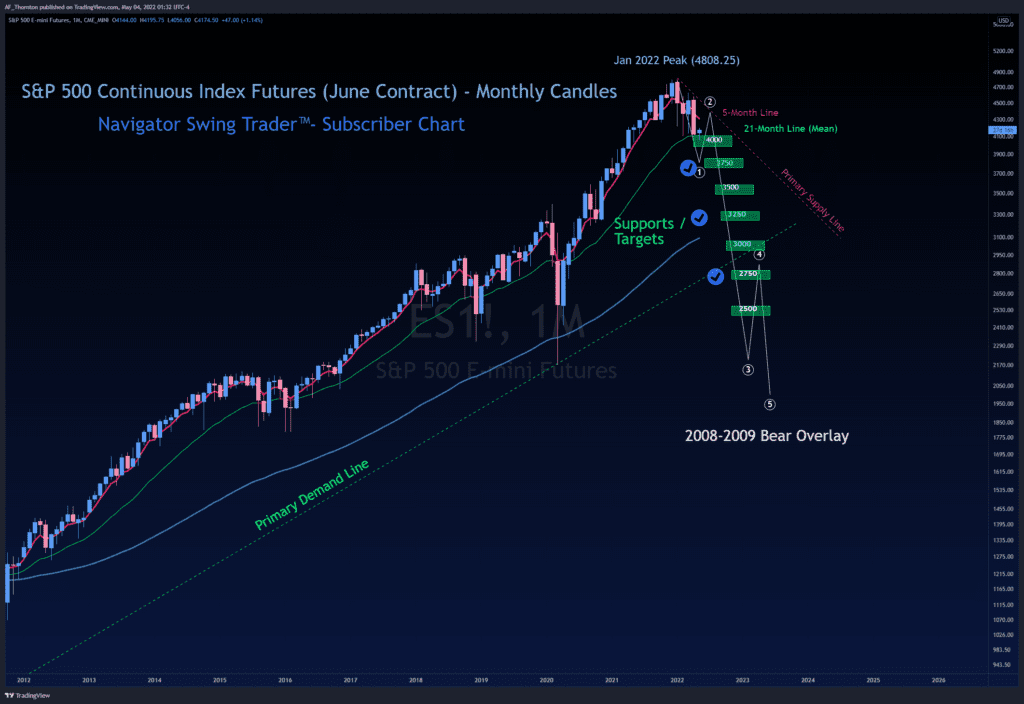 Monthly Chart - S&P 500 Continuous Index Futures Contract (June) - with 2008-2009 bear overlay.