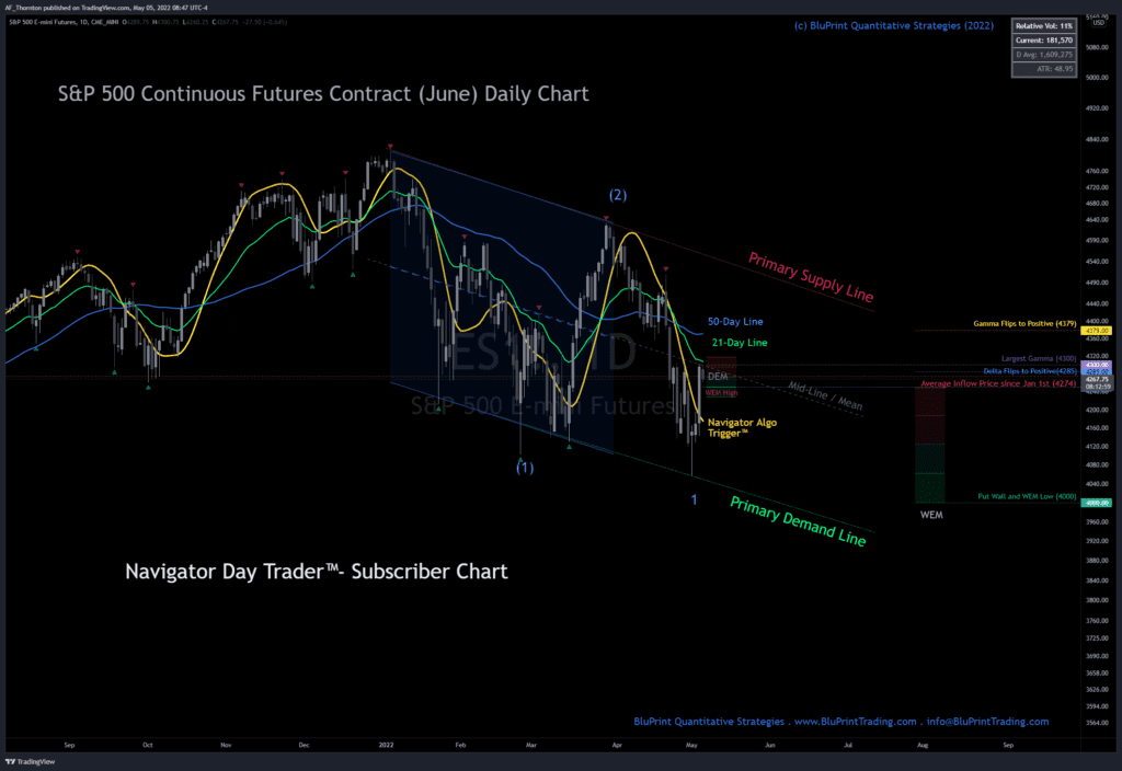 This is today's chart of the S&P 500 Index Futures from a Daily Perspective. Today's battle is between the 21-day line at 4300 versus the Weekly Expected Move high which is expected to draw prices back down to 4250 before tomorrow's weekly options expire at the close.