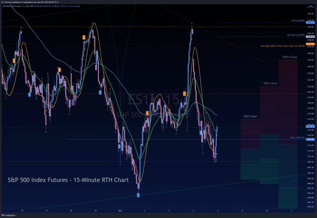 This is a 15-Minute Chart of the S&P 500 Futures (RTH) Session with Today's Key Levels