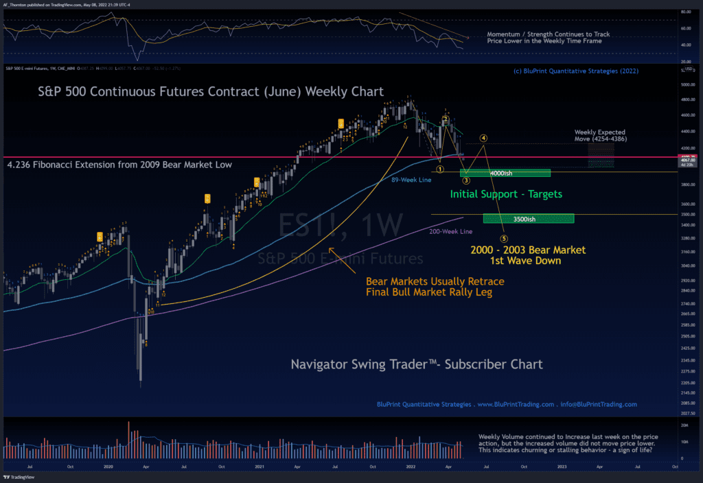 This is a Weekly Chart of the S&P 500 Index Futures with All Relevant Issues Marked to Successfully Trade the Week Ahead