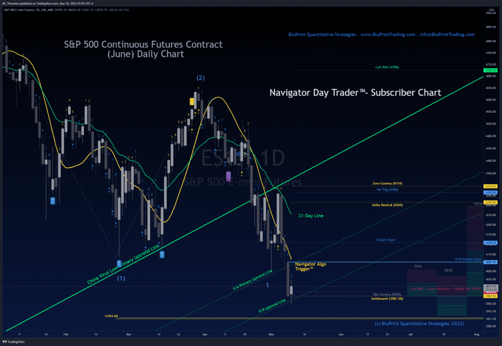 S&P 500 Index Daily Chart - Key Levels for 5-10-2022