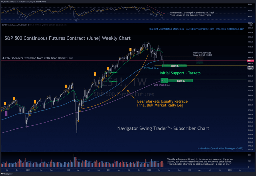 This is a Weekly Chart of the S&P 500 Index Futures showing support and resistance.