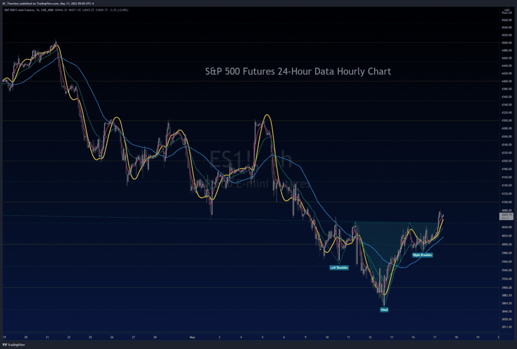 This chart shows a Head and Shoulders Reversal Pattern on the 24-Hour Data Hourly Chart