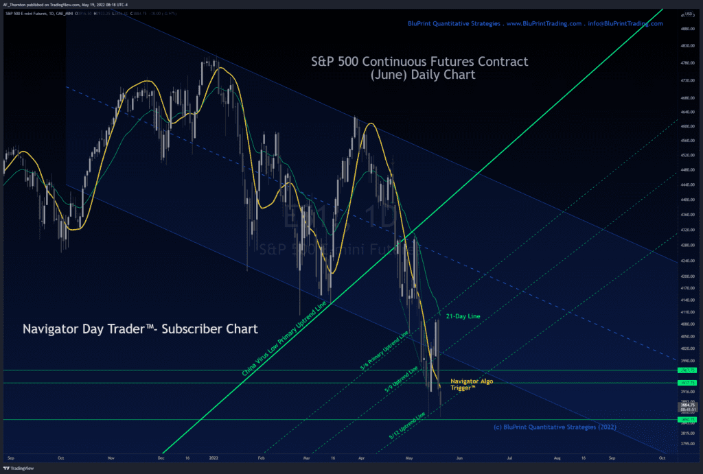 S&P 500 Index Futures - Bear Channel and Support