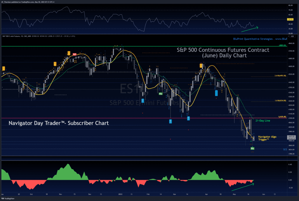 This is a chart of the S&P 500 Index Futures with a Navigator Swing Buy Signal Forming