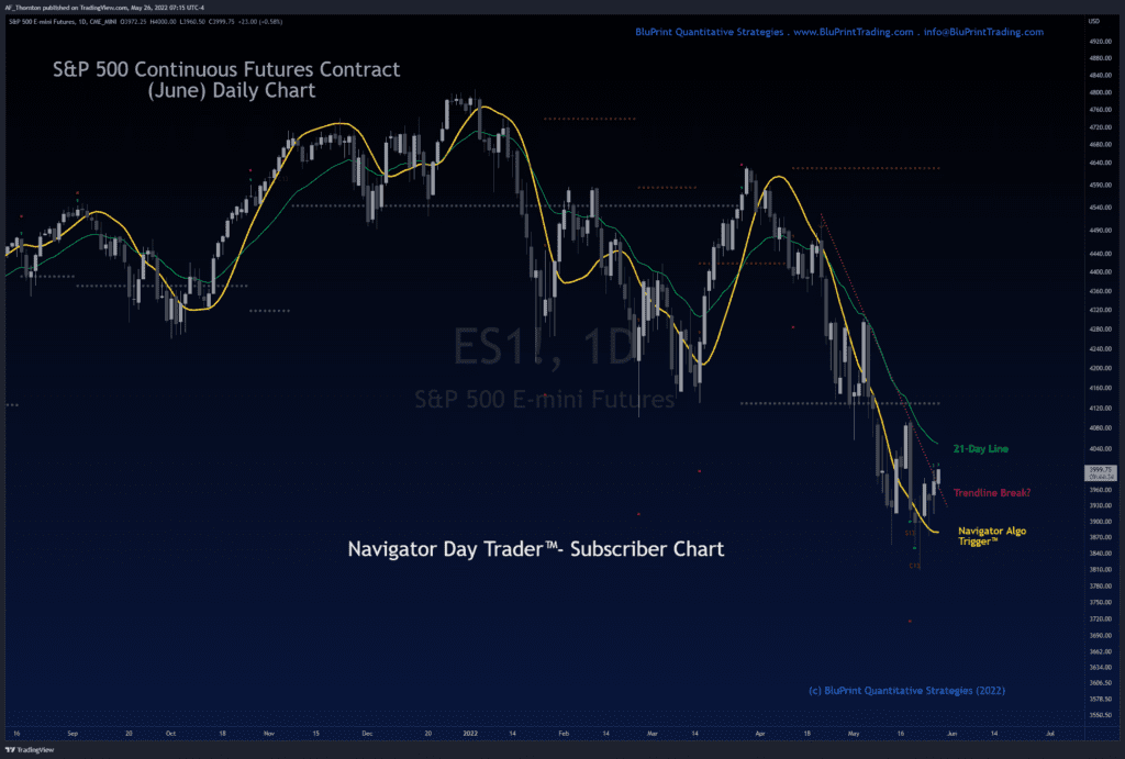 This is a daily chart of the S&P 500 Continuous Index Futures showing a potential trend reversal.