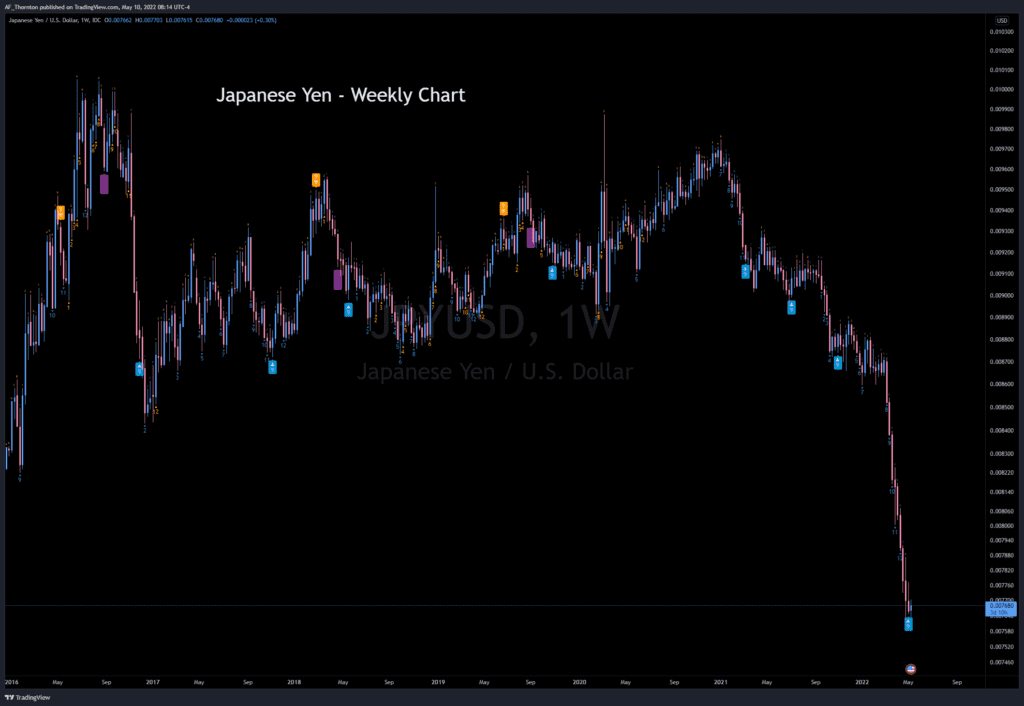 Weekly Chart - Japanese Yen vs. U.S. Dollar