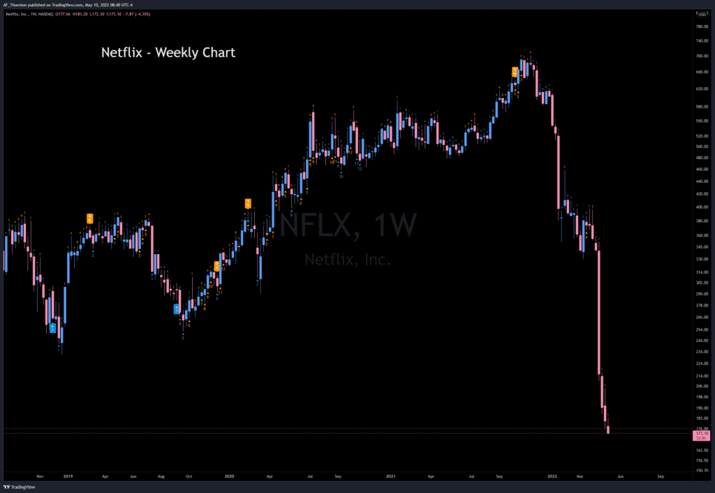 Netflix - Weekly Chart