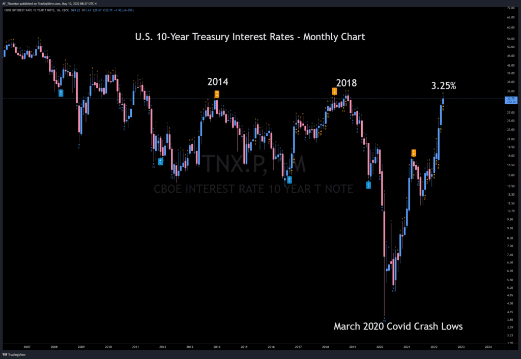 This is a chart of the Interest Rates on 10-Year U.S. Treasury Notes