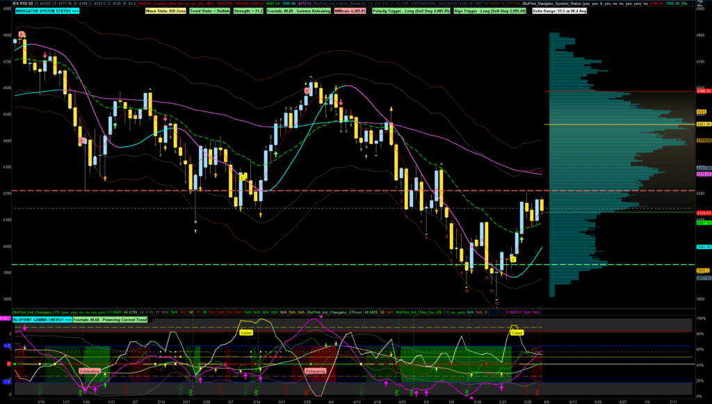 This is a daily chart of the S&P 500 Index with the Navigator Algorithm and Readout Panel Applied