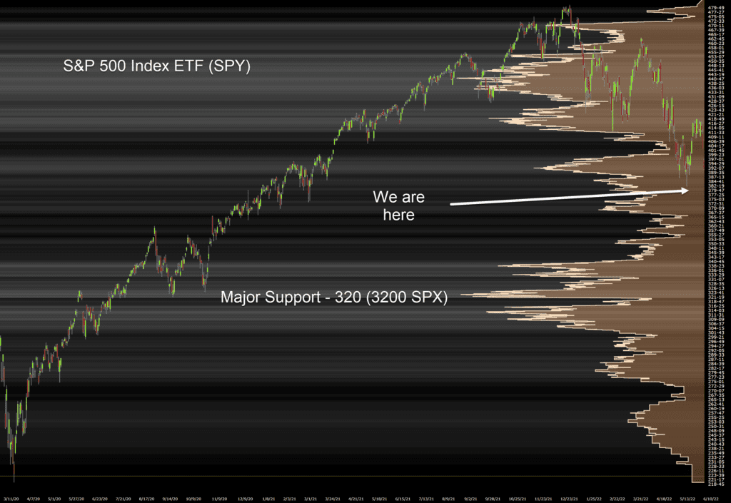 S&P 500 Index ETF (SPY) - High Volume Node Support