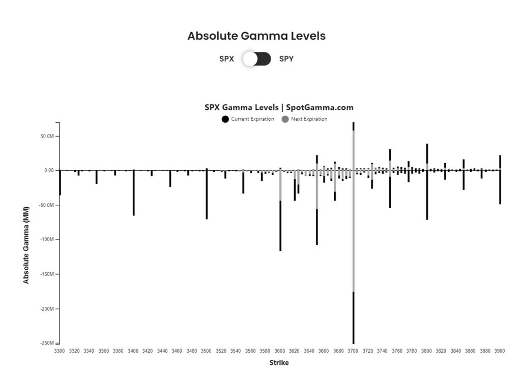 This is a chart of the S&P 500 Options Gamma by Strike Price. The light gray shading represents the portion of the options Gamma expiring today.